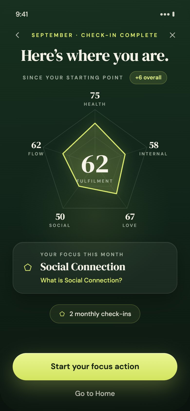 Check-in complete: Here’s where you are. Fulfilment 62 and a focus for the month, Social Connection