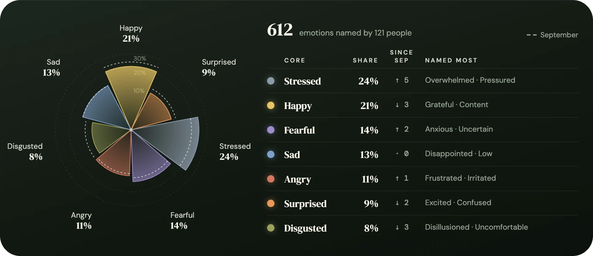 The emotion compass: 612 emotions named by 121 people across seven core emotions, September dashed