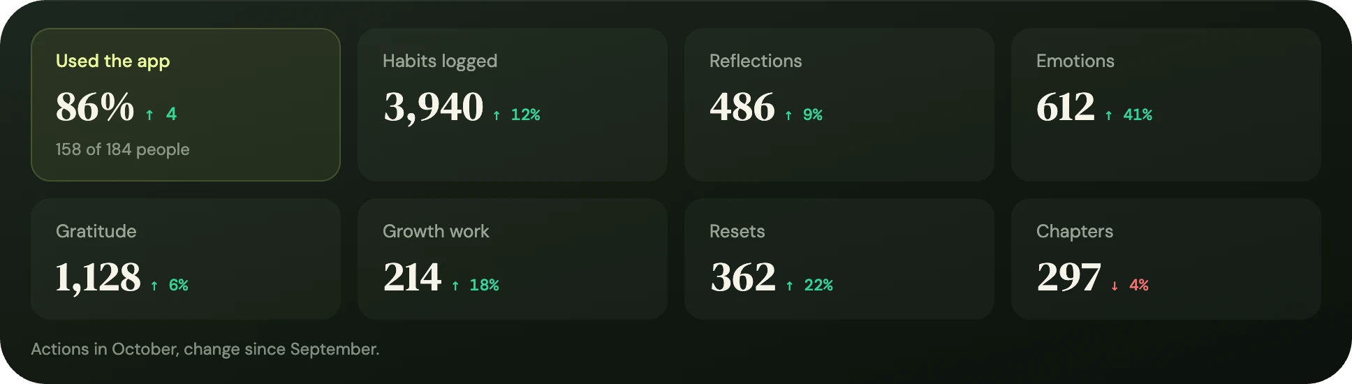 Putting in the work: 86% used the app, with habits, reflections, emotions, gratitude, growth work, resets and chapters