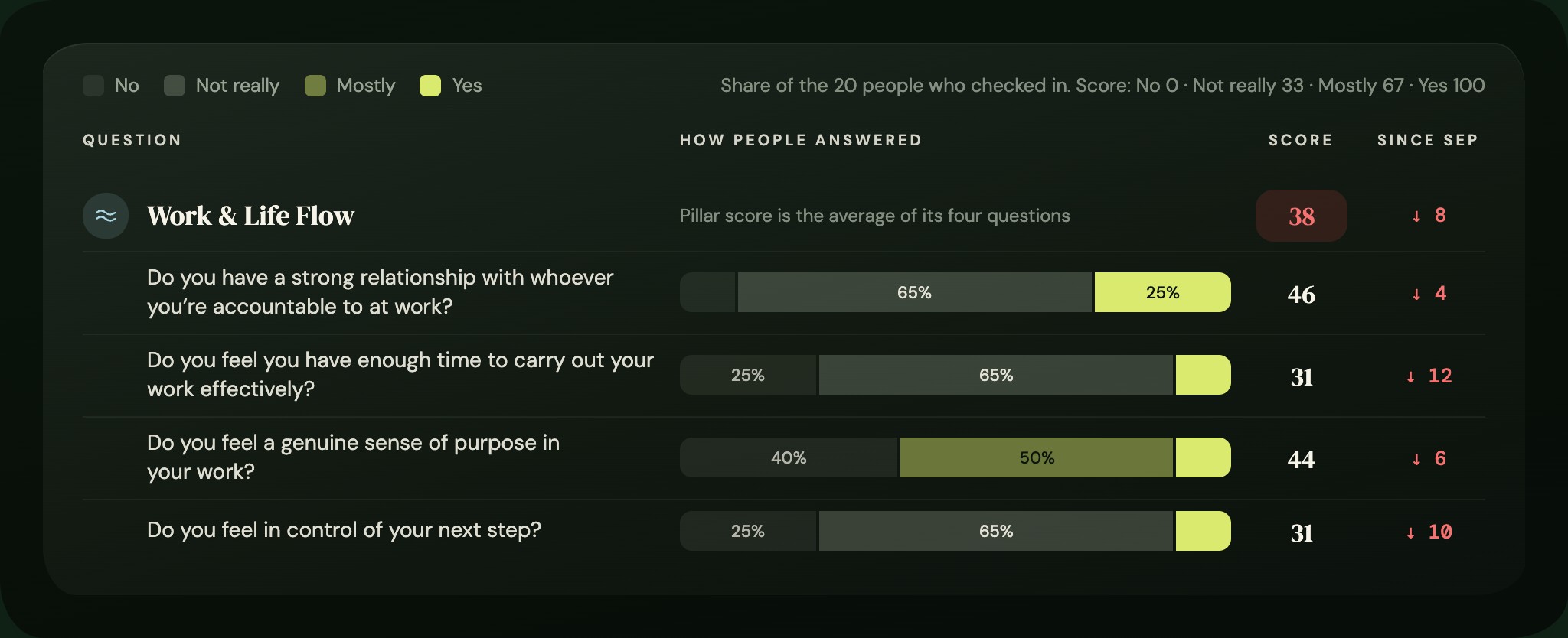 Work and Life Flow: four questions with how people answered each, the score and the change since September